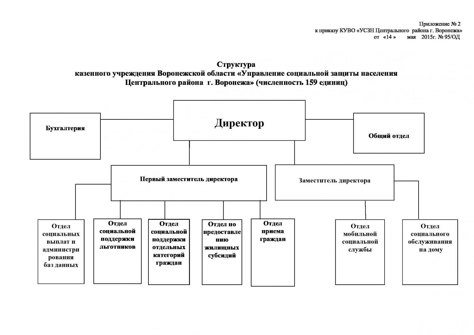 Структура руководства